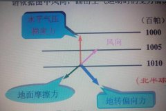 “气压梯度”指的是什么