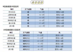 呼和浩特明（10日）起未来