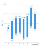 接下来的几天时间里 天气