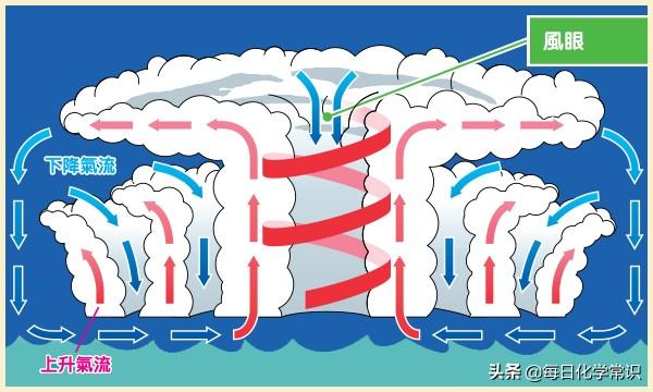 台风怎么形成的?台风、飓风、旋风有什么区别?