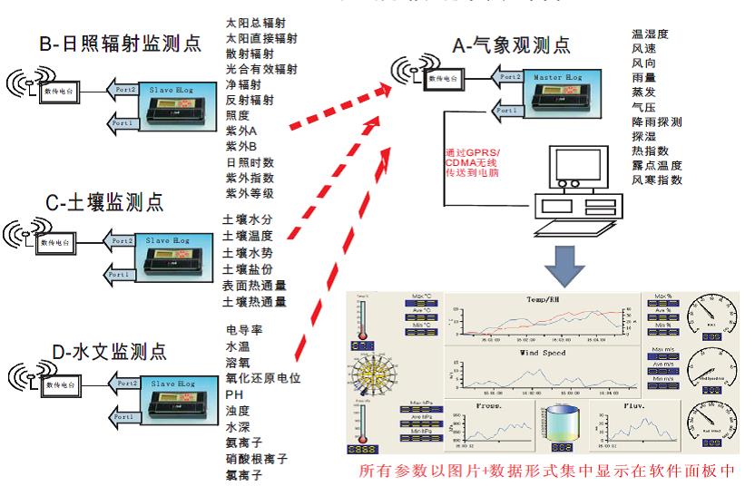 “气象检测系统”的意思 你一定要懂得-图1