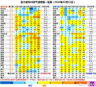 黄淮气温回升,天气明显转