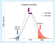 作为全球变暖的结果平均温度和极端温度的概率分布的转移