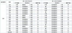 临沧，西双版纳等地预报