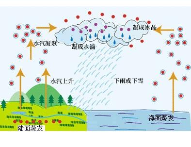 地里小常识之——风和雨是如何形成的