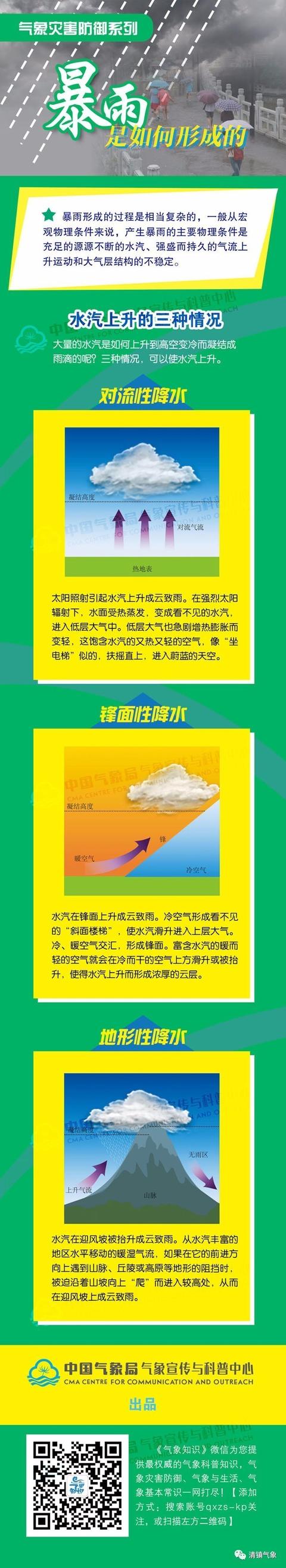 「图解气象」暴雨是如何形成的？