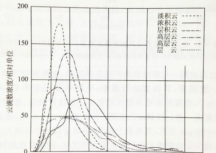 你了解过“云滴谱”吗