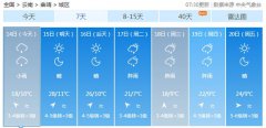 曲靖市今（14日）起未来
