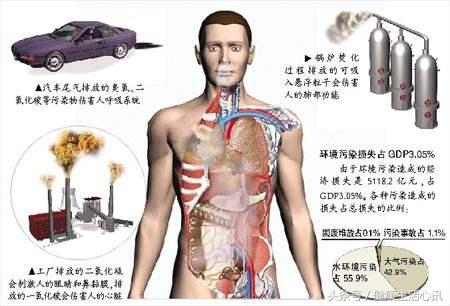 空气污染易导致哪些肺部疾病，预防肺病的7个小常识