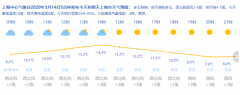 今天上海将迎来好天气，
