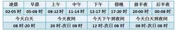 公考常识积累:天气预报里专业名词,你了解吗?