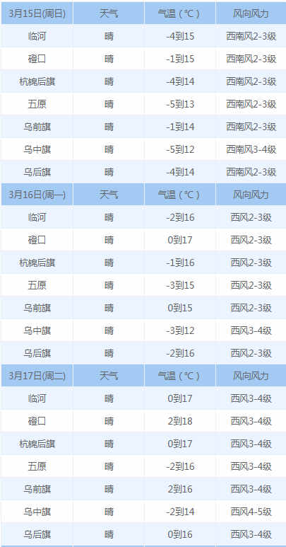 未来三天，我市天气晴好，大部地区最高气温可达15-19℃