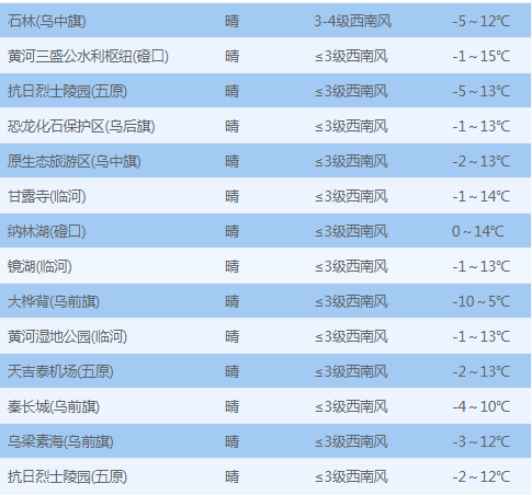 未来三天，我市天气晴好，大部地区最高气温可达15-19℃