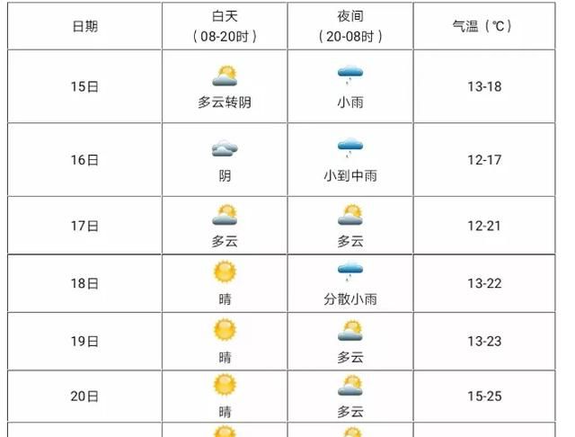 冷到12℃，热到25℃，泸州下周的天气有点任性