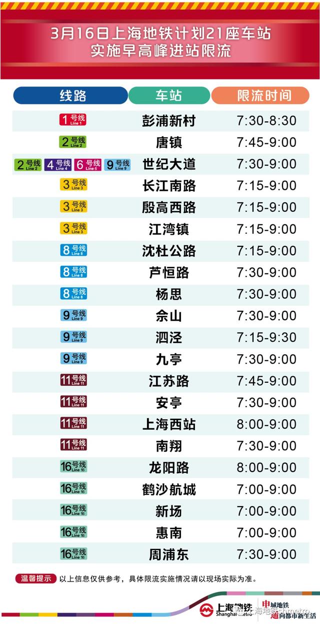 【交通】明天早高峰，上海21座地铁站计划限流