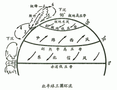 纬向环流