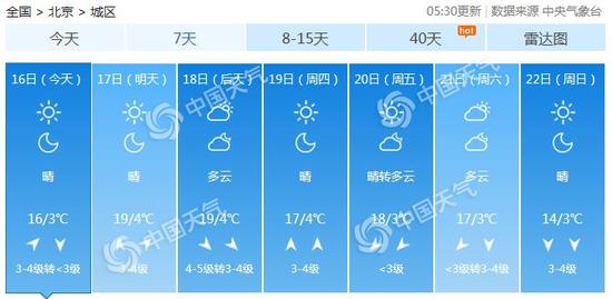  北京未来7天天气预报。（数据来源：天气管家客户端）