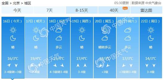 北京未来7天天气预报。(数据来源:天气管家客户端)