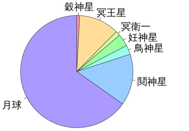 入门太阳系小知识,作为天文爱好者的你怎么能不知道