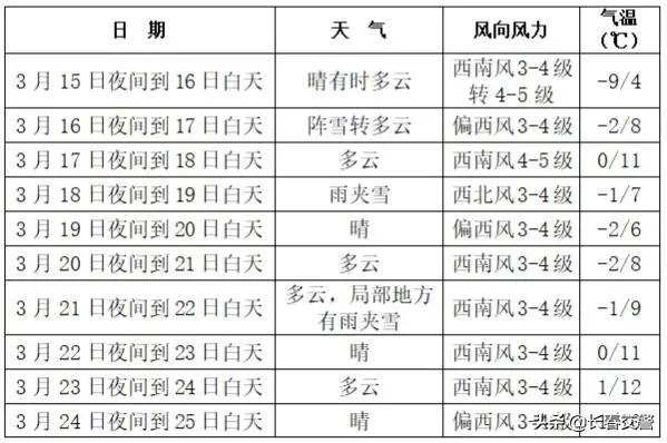 速看!长春天气有变!