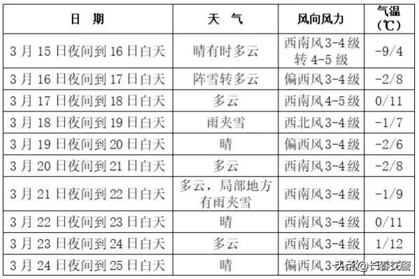 速看！长春天气有变！