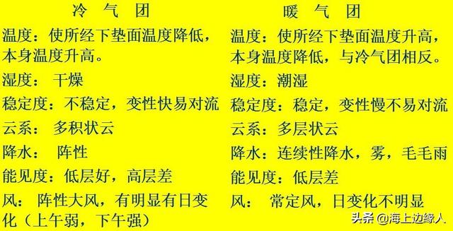 看完这些精华知识,气象学好一半!