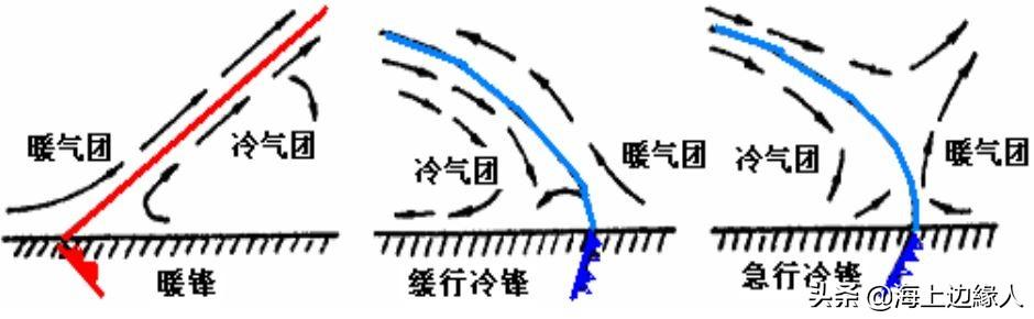 看完这些精华知识,气象学好一半!