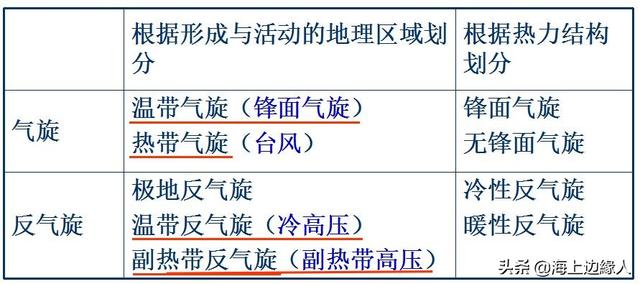 看完这些精华知识,气象学好一半!