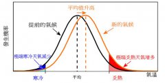 　　气候变暖是指全球的