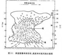 对于“雷暴云” 你知道多