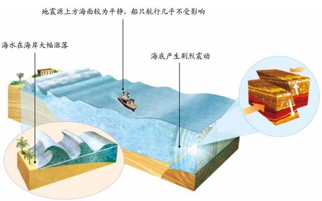 海洋灾害|这些关于海啸灾难的常识,一定要知道!