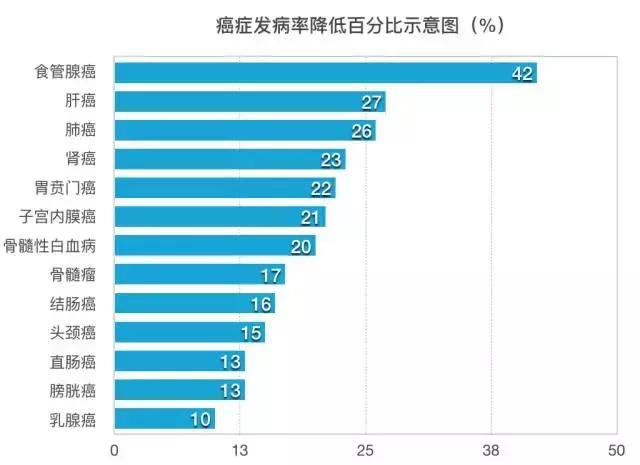 这13种疾病通过运动就能预防,你知道吗?