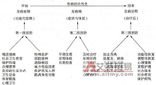 通过高血压防治学习疾病的“三级预防”