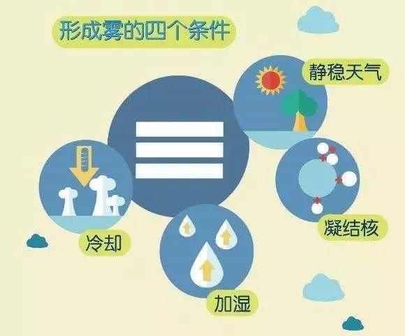 雨城科普丨降温起雾没有能见度,雾到底咋形成的?
