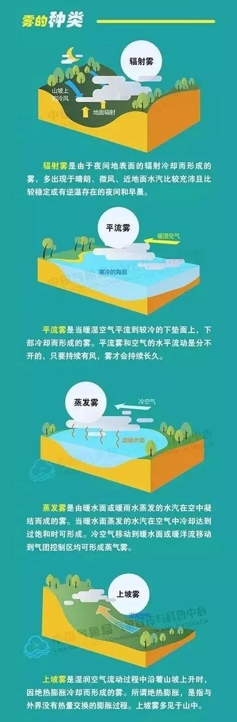 雨城科普丨降温起雾没有能见度,雾到底咋形成的?