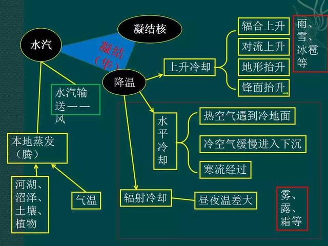 2018届高三地理复习雾的分类成因和高考题专题