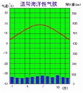 “温带海洋性气候”的意思详解