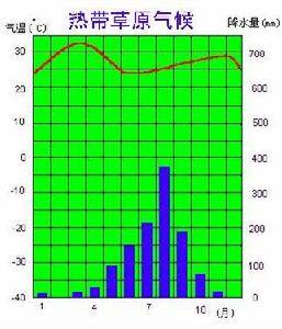 关于“热带草原气候”你知道多少