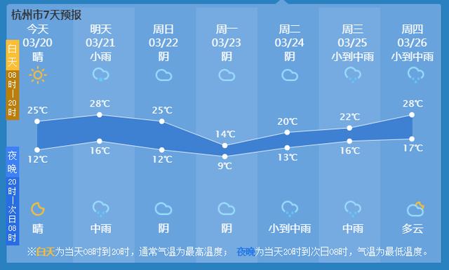 快讯！浙江气象台发布杭州市今（20日）起未来7天天气预报