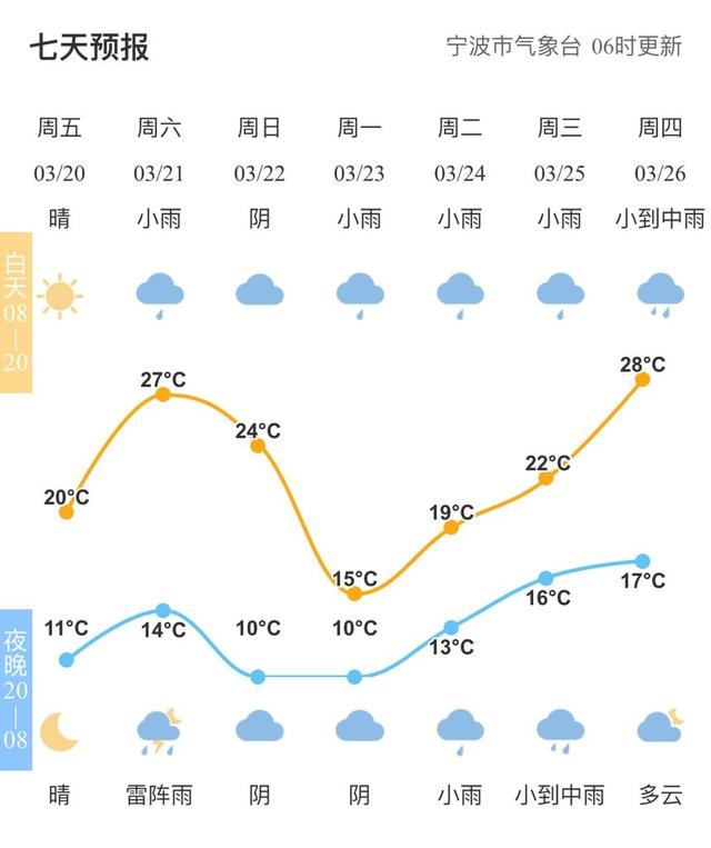 快讯!浙江宁波气象台发布今(20日)起未来7天天气预报