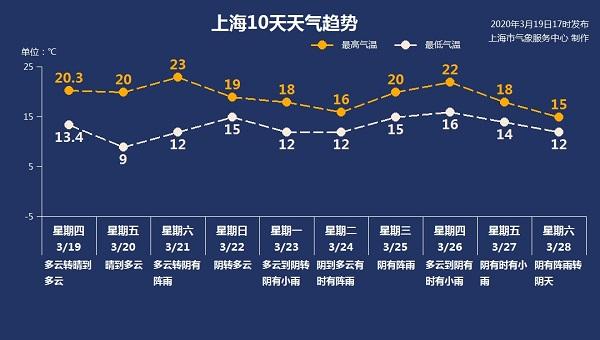 快讯！上海中心气象台发布今（20日）起未来9天天气预报