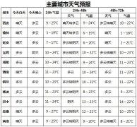 20-21日汾渭平原大部分地方