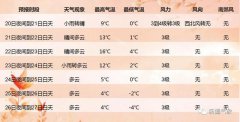 乌鲁木齐七天预报——【