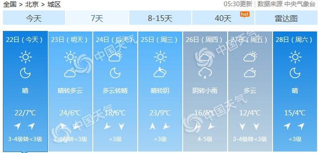 北京今日晴朗升温阵风6级 下周气温多起伏乍暖还寒