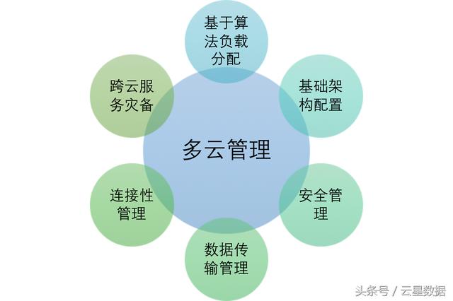 如何有效实施多云管理（1）