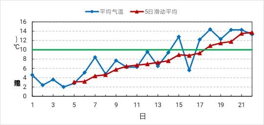 图为北京观象台2020年3月1日以来平均气温演变（℃）