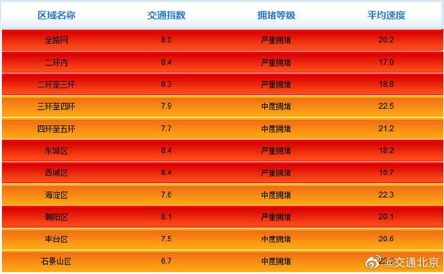 堵堵堵!北京早高峰全路网交通指数8.0