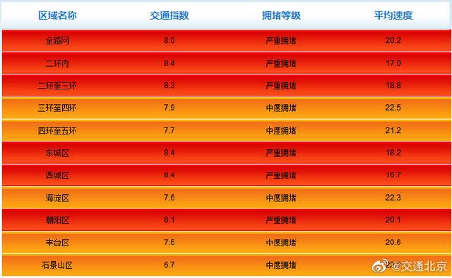 堵堵堵！北京早高峰全路网交通指数8.0