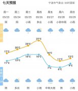 一周内气温起伏大  大家务