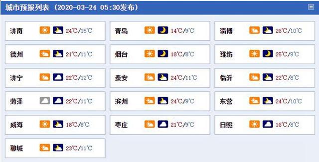 今明天山东维持晴暖 周后期阴雨上线气温下降或超10℃